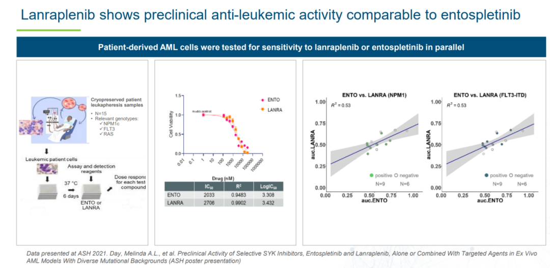 图：Lanraplenib在临床前研究中展现出更佳的抗肿瘤潜力