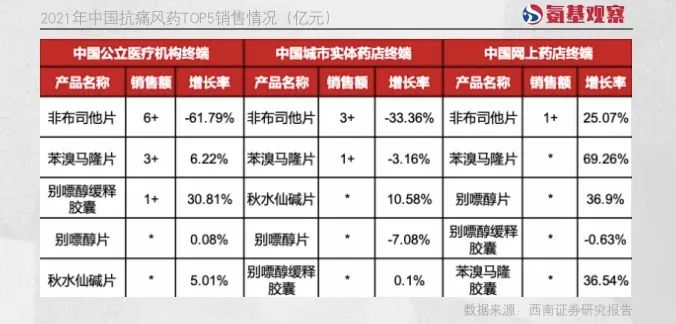 2021年中国抗痛风药TOP5销售情况
