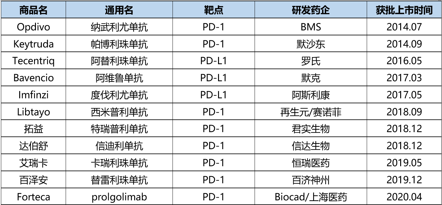 表2. PD-(L)1产品获批情况