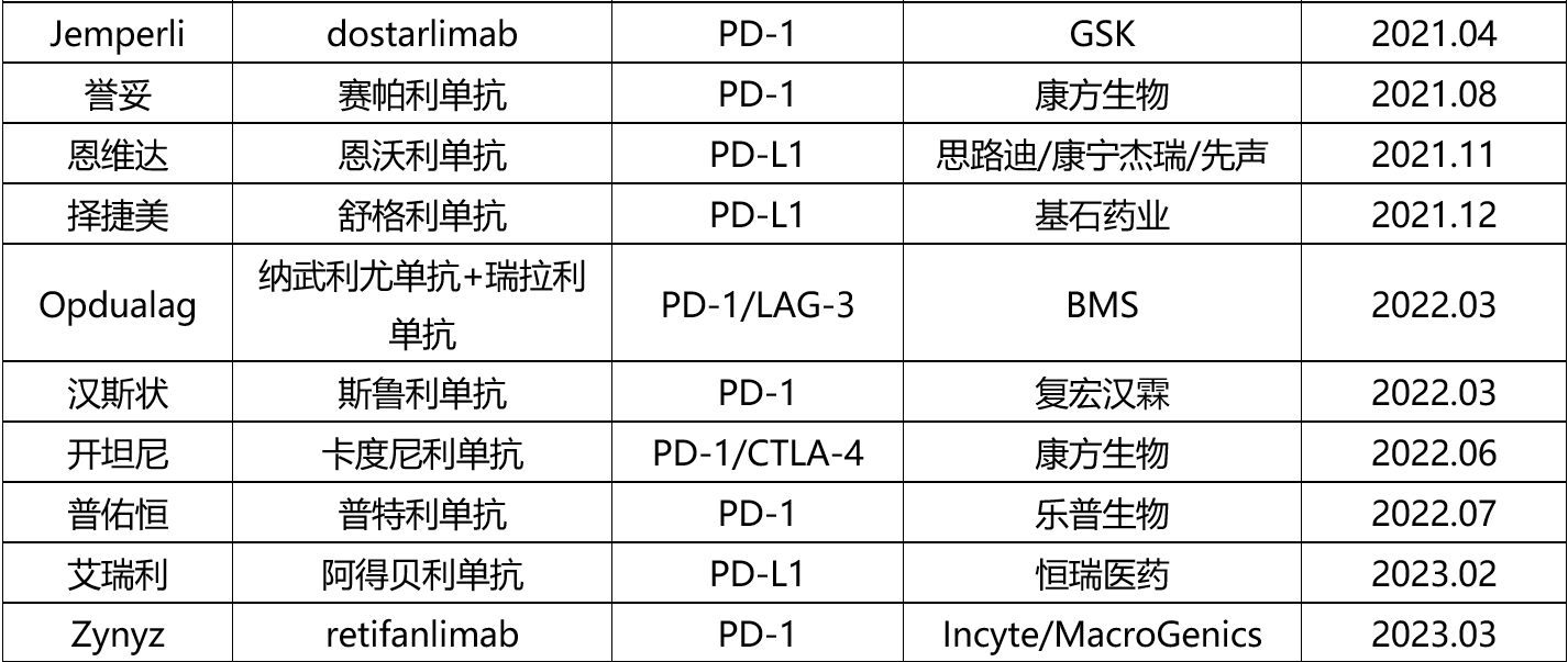 表2. PD-(L)1产品获批情况