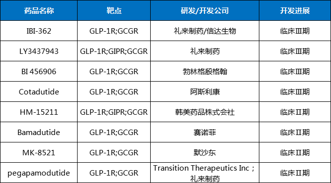 表2 部分GCGR双靶/三靶临床药物开发（≥II期）