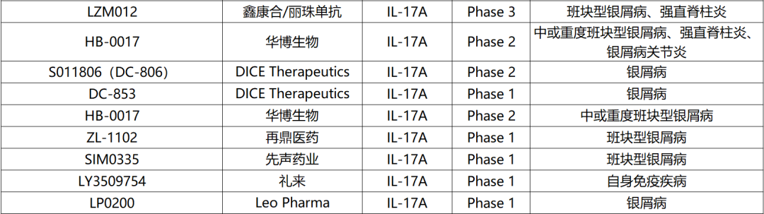 表2. 部分临床在研的靶向IL-17/IL-17R药物
