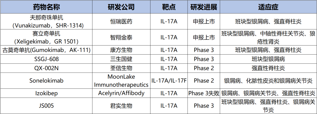 表2. 部分临床在研的靶向IL-17/IL-17R药物