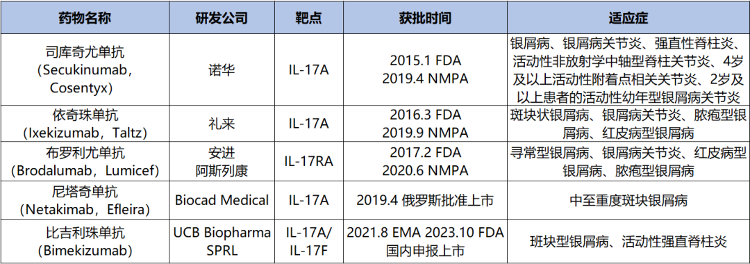 表1. 全球获批上市的5款靶向IL-17/IL-17R药物