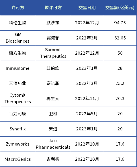 表2：2022-2023抗体交易TOP 10