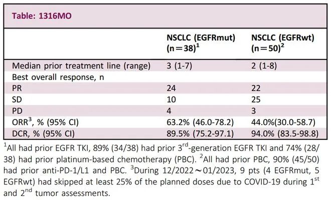 BL-B01D1治疗非小细胞肺癌（NSCLC）的I期研究数据