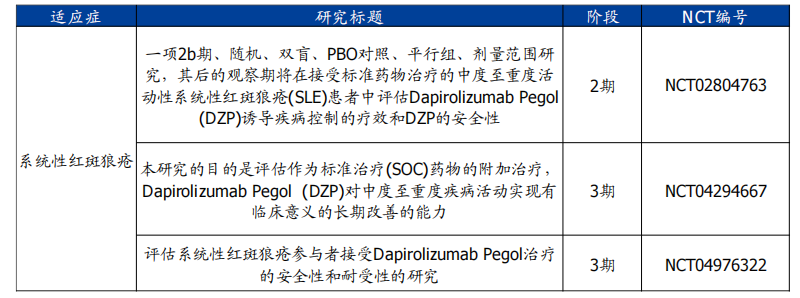 优时比公司在研PEG化药物Dapirolizumab Pegol研究进程