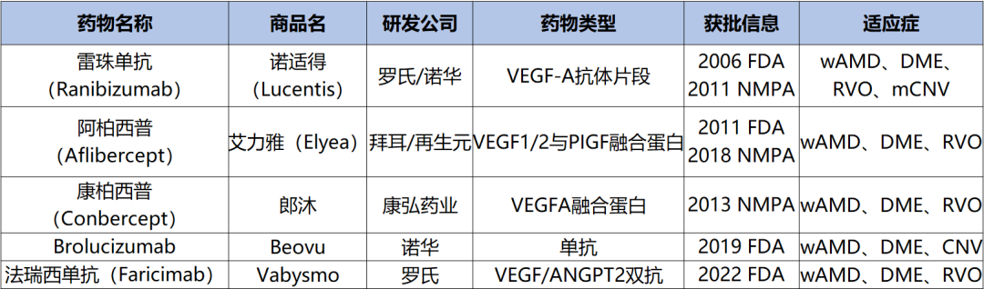 表1. 全球已上市的5款抗VEGF眼用生物药