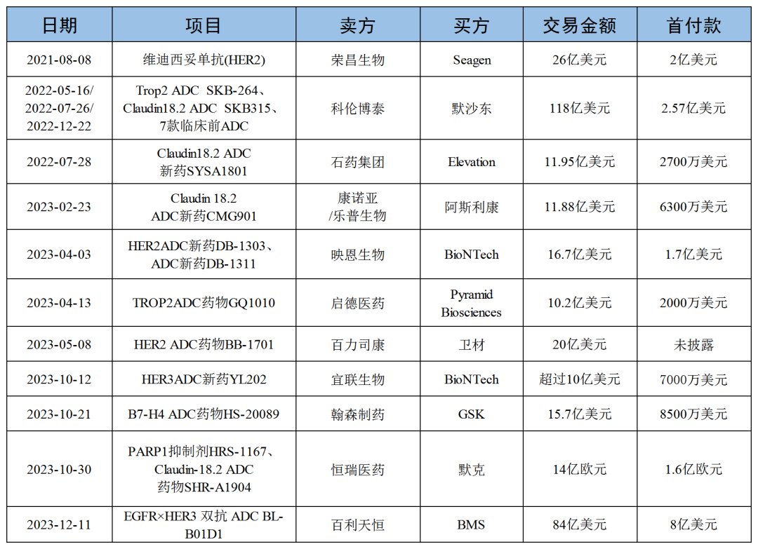 近年國產(chǎn)ADC項(xiàng)目BD交易情況