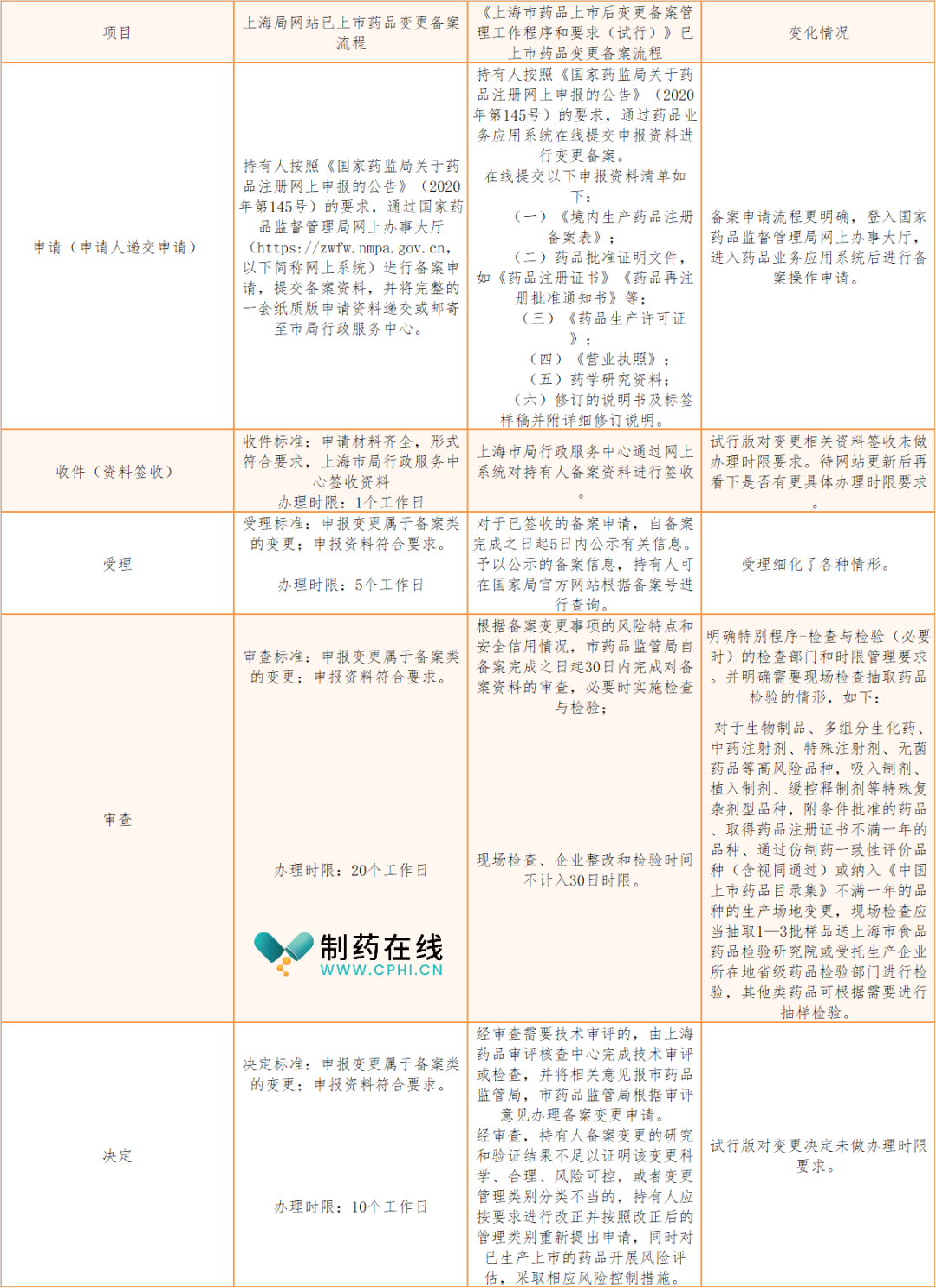 上海市已上市药品变更备案流程变化对照表