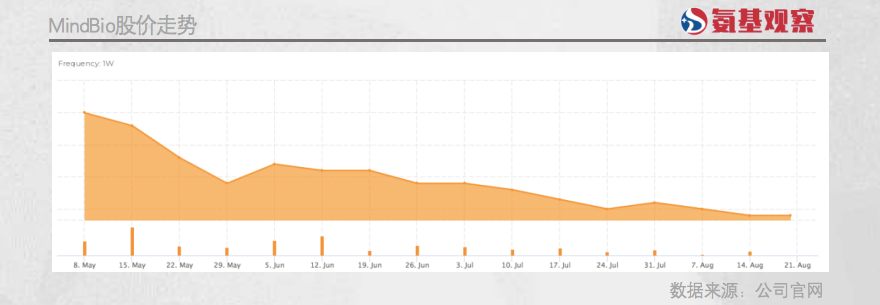 MindBio股价走势