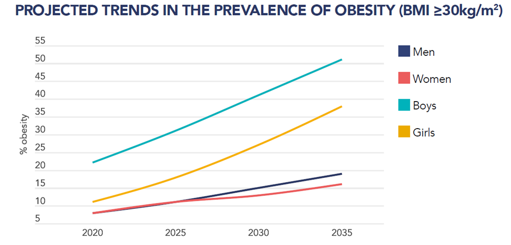 世界肥胖地图公布的中国肥胖人口比例增长预测图