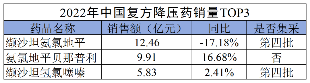 沙库巴曲缬沙坦在中国销量趋势图
