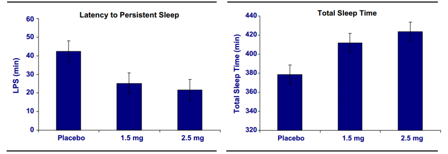 左：缩短成年原发性失眠患者的持续睡眠潜伏期；  右：延长成年原发性失眠患者的总睡眠时长