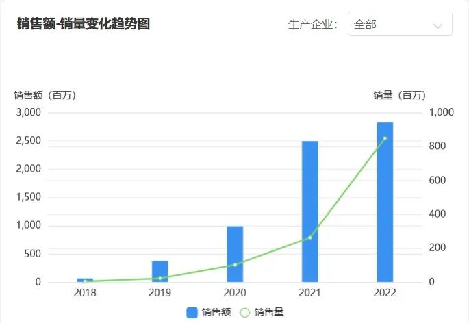 沙库巴曲缬沙坦在中国销量趋势图
