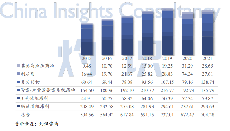 2015-2021年中国降压药市场规模