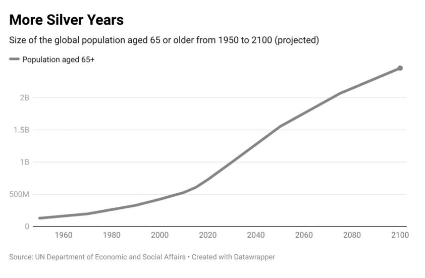 到2060年，全世界将有17亿65岁以上的人，预期寿命延长意味着医疗支出增加。