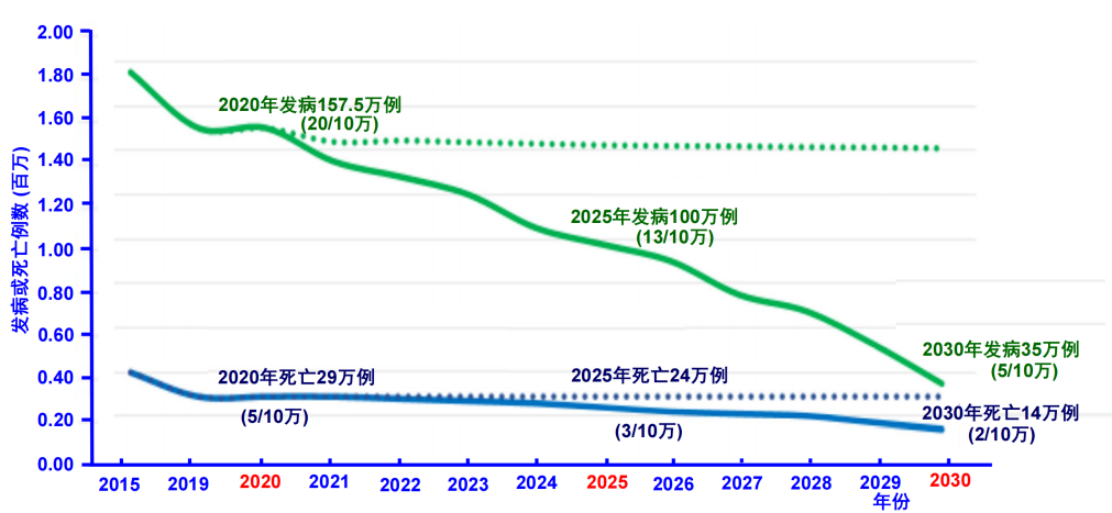 《2020-2030行动计划》对丙型肝炎发病率和死亡率的目标