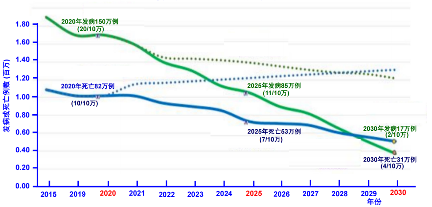 《2020-2030行动计划》对乙型肝炎发病率和死亡率的目标