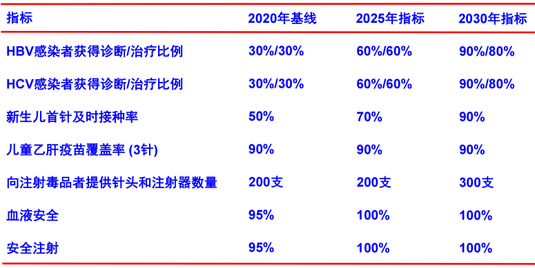 《2020-2030行动计划》2025/2030年消除病毒性肝炎关键措施指标