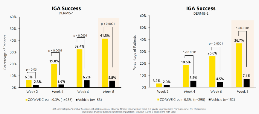 与安慰剂组相比，接受ZORYVE®乳膏治疗的受试者在第8周研究者整体评估的治疗成功率较对照组显著增加