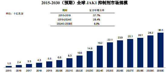 2018-2030年全球JAK1抑制剂市场规模