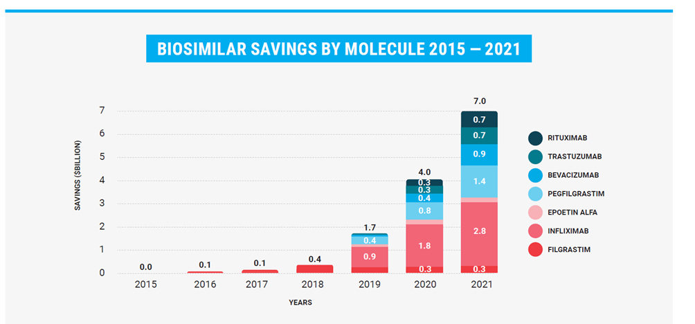 2015-2021年生物类似药对应的活性分子（单克隆抗体或蛋白质）实现的医疗成本节约