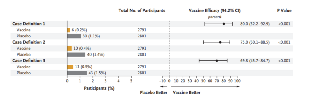 VAC18193疫苗临床II期有效性试验结果