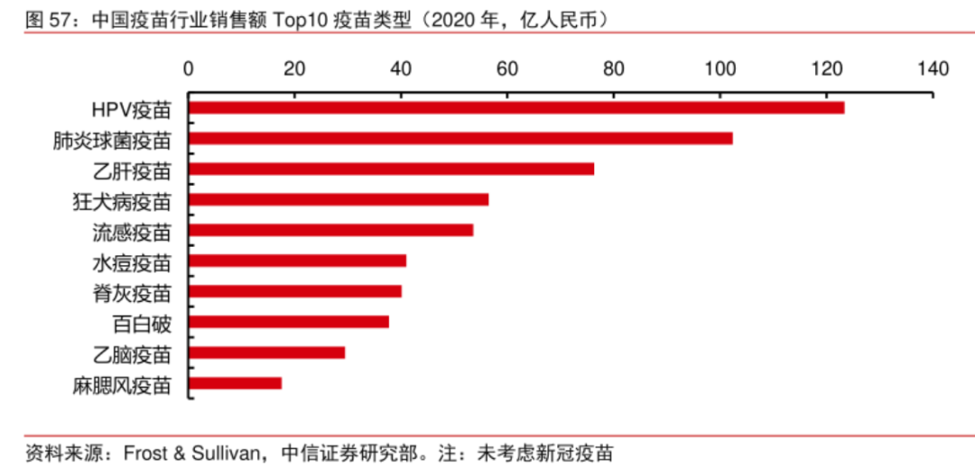 中国疫苗TOP10疫苗类型
