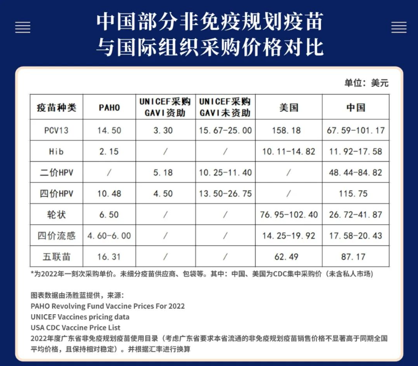 中国部分非免疫规划疫苗与国际组织采购价格对比