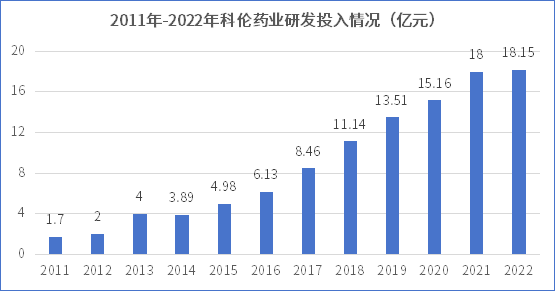 2012-2022年，公司年研发投入从2亿元增加到了18.15亿元，增长了8倍。
