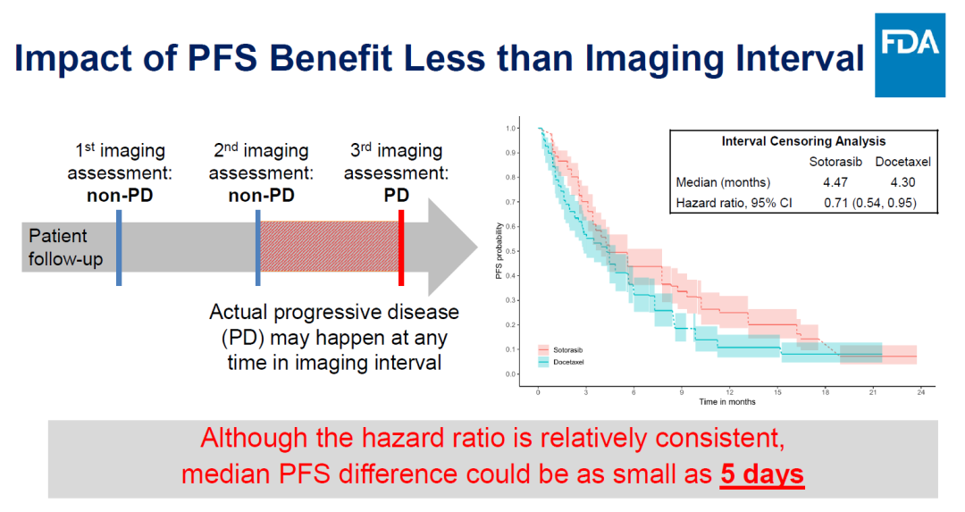 两组PFS差异—与化疗相比，Lumakras避免癌症恶化或死亡的时间长短——比研究中的成像间隔短，这意味着中位无进展生存期获益可能比安进报告的少，可能只有5天