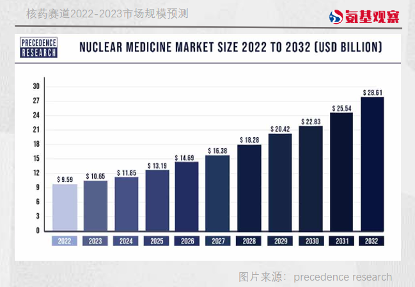 2022年全球核医学市场规模为95.9亿美金，2032年这一数字将超过286.1亿美金。