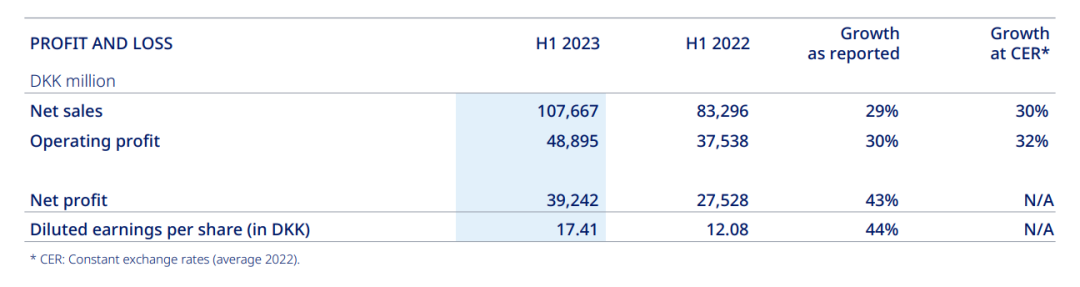 诺和诺德发布2023年前六个月财务报告（2023年1月1日至6月30日）