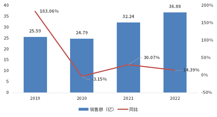 2019-2022年中国白蛋白结合型紫杉醇销售额
