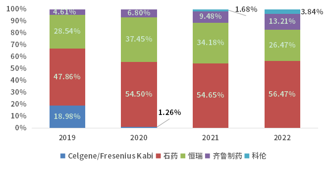 2019-2022年中国白蛋白结合型紫杉醇企业销售量