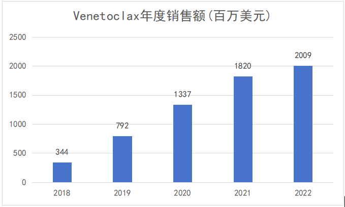 随着获批适应症增多，Venetoclax的年度销售额稳步上升，2022年已超20亿美元。