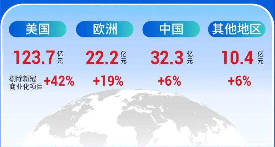 美國和歐洲的收入占比高達(dá)77.3%，且增速遠(yuǎn)超中國及其他地區(qū)客戶，是藥明康德營收增長最主要的驅(qū)動(dòng)力。