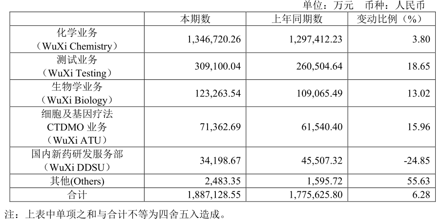 藥明康德五大業(yè)務(wù)板塊