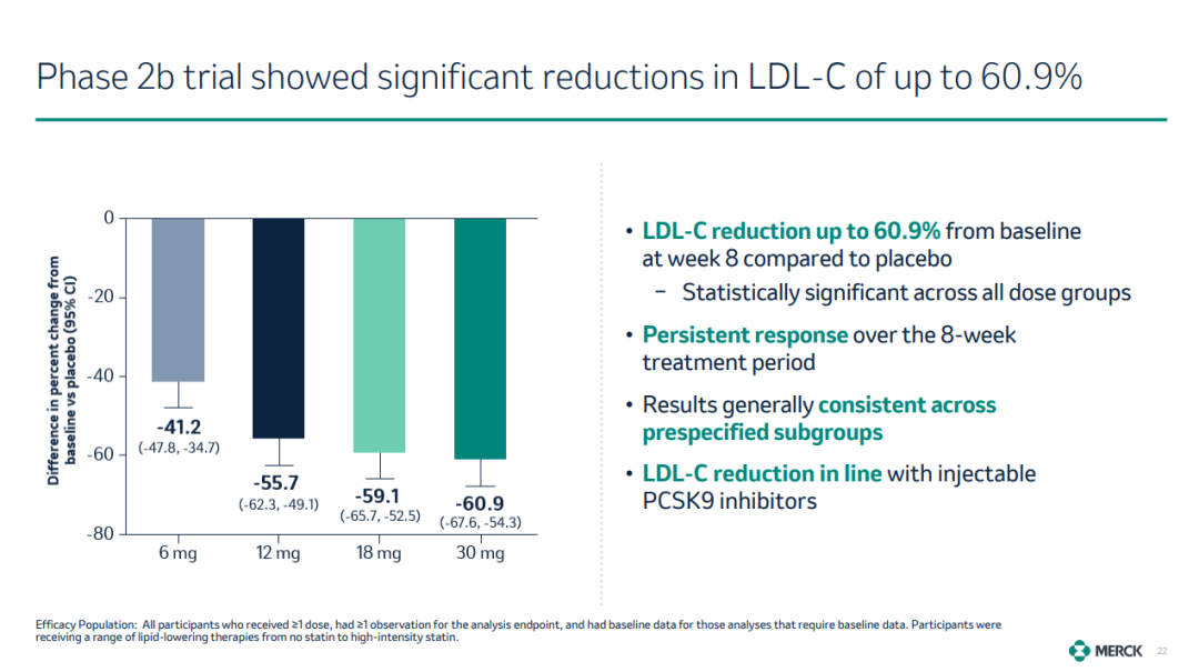 各剂量MK-0616均可显著降低受试者的LDL-C水平