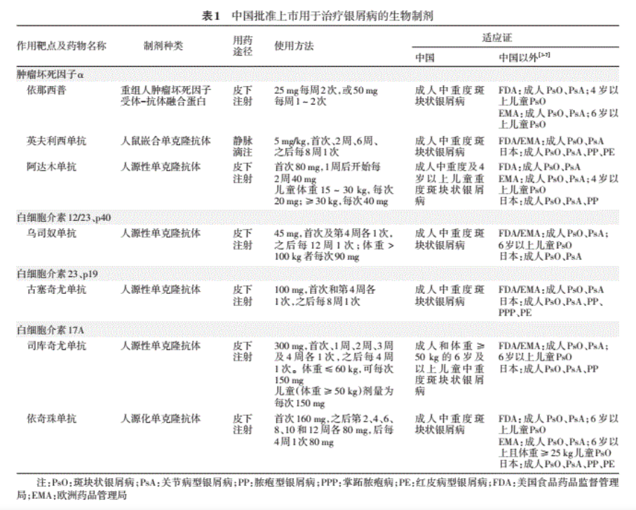 中国批准上市的用于治疗银屑病的生物制剂