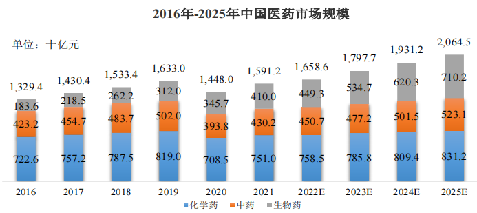 2016年至2025年中国医药市场规模