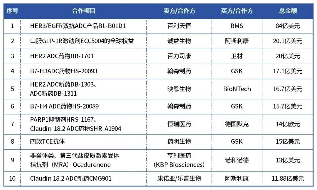 2023年國(guó)產(chǎn)創(chuàng)新藥跨境license out交易TOP10