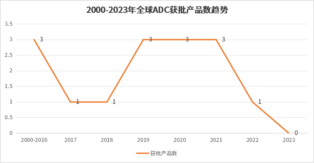 ADC新药获批上，2022年仅有一款ADC获批，2023年无一款ADC新药获批。