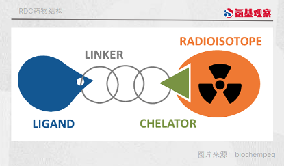 RDC药物结构