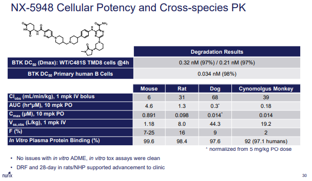 NX-5948在细胞和各种动物模型中的活性和药代学特性