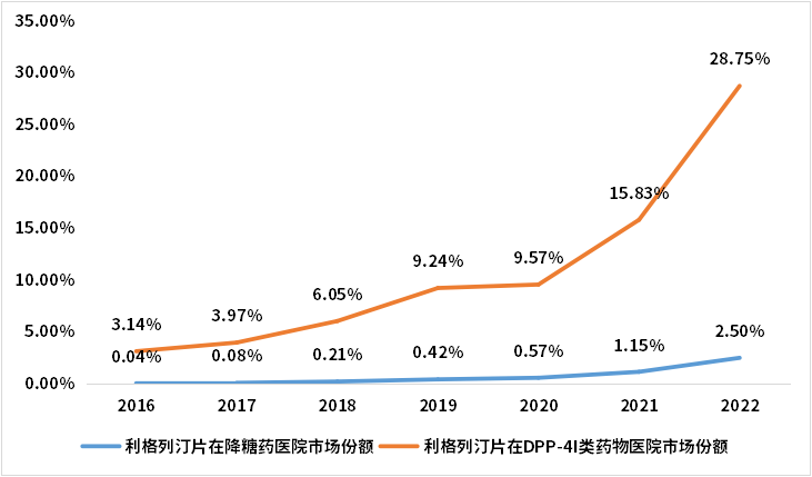  2016-2022年利格列汀片在降糖药和DPP-4i类药物医院市场销售额市场份额