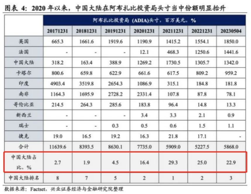 中国大陆资产在阿布扎比投资局的寸头占比，从2017年末的2.7%，飙升到今年一季度的22.9%，权重排名也从第八位跃升至第三位