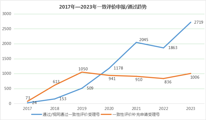 2017年-2023年一致性评价申报/通过趋势