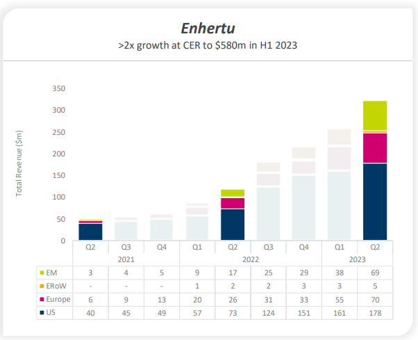Enhertu销售额增长翻倍，上半年实现5.8亿美元销售额